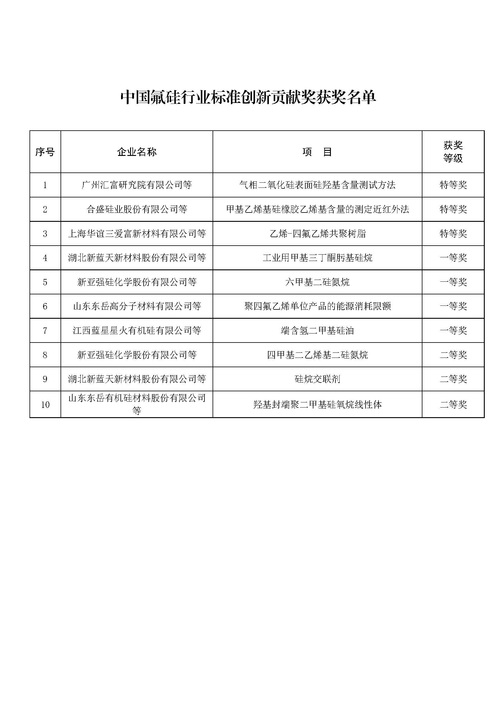 中氟硅協【2021】114 號-關于中國氟硅行業(yè)標準創(chuàng)新貢獻獎授獎的決定V2_頁面_3.jpg